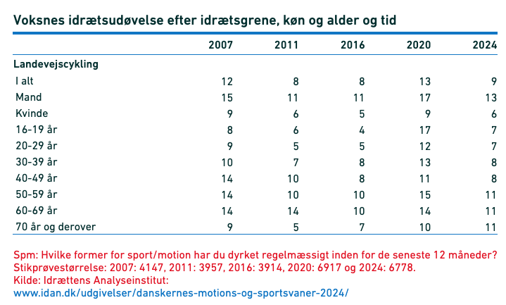 Tabel, der viser voksne danskeres deltagelse i landevejscykling efter år (2007-2024), opdelt efter køn og aldersgruppe. Procentdelene falder generelt over tid på tværs af de fleste kategorier og demografiske grupper.