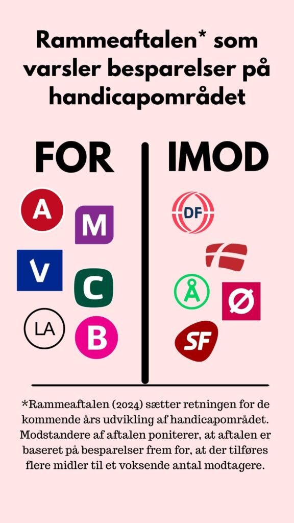 En dansk infografik med titlen "Rammeaftalen* som varsler besparelser på handicapområdet." Partilogoerne er opdelt i to kolonner: "FOR" (til venstre) og "IMOD" (til højre). Stjernemarkeret tekst forklarer debatten om Rammeaftalen.