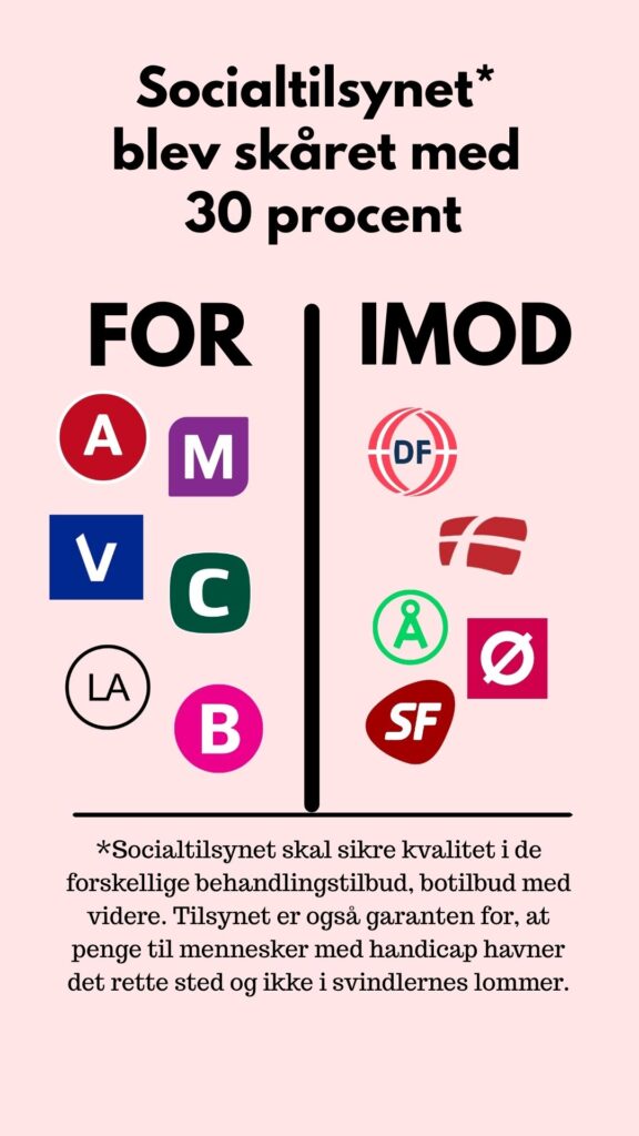 En grafik, der viser danske politiske partiers logoer opdelt i "FOR"- og "IMOD"-kolonner om en nedskæring på 30% til Socialtilsynet. Teksten nedenfor forklarer, at Socialtilsynet sikrer behandlingskvalitet og beskytter mennesker med handicap.