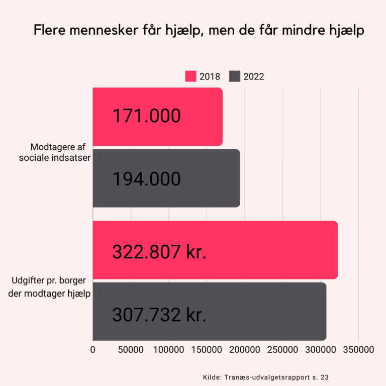 Søjlediagram på dansk, der sammenligner 2018- og 2022-tal for socialhjælp: 171.000 vs. 194.000 modtagere og 322.807 kr. vs. 307.732 kr. i udgifter pr. modtager. 2018-data er lyserøde, 2022 er grå.